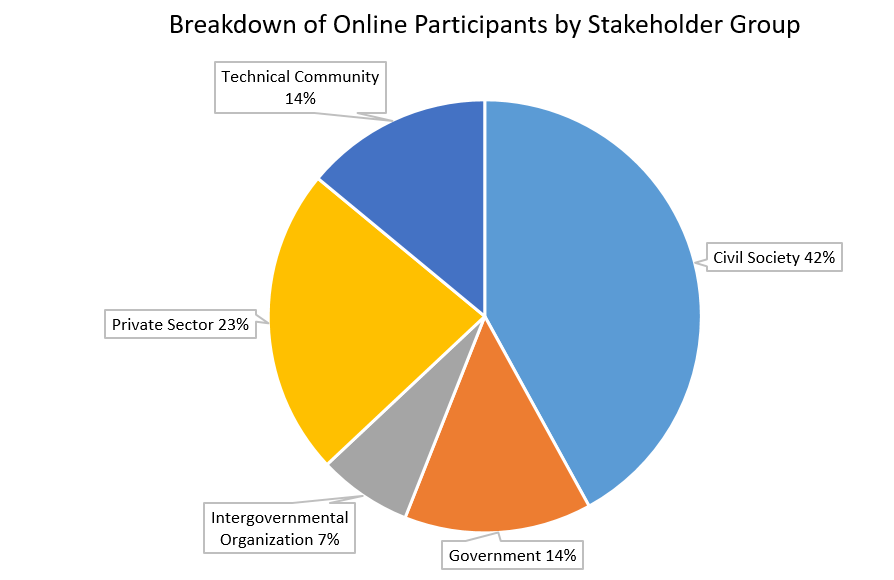 Breakdown of Online Participants by Stakeholder Group